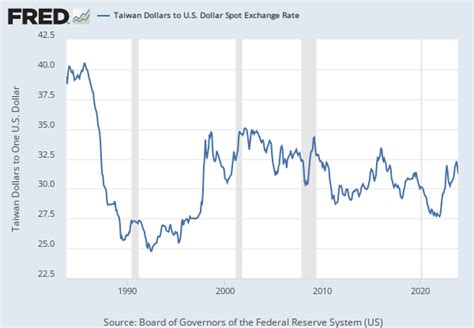 taiwan dollar to us dollar history.